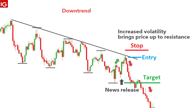 Post-release trend following strategy