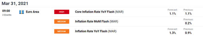 Image of DailyFX economic calendar for Euro