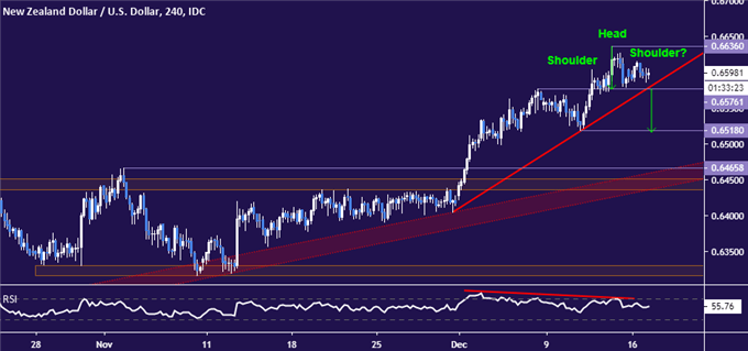 New Zealand Dollar vs US Dollar price chart - 4 hour