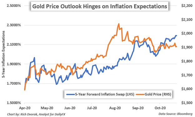 Gold Price Chart Inflation Expectations