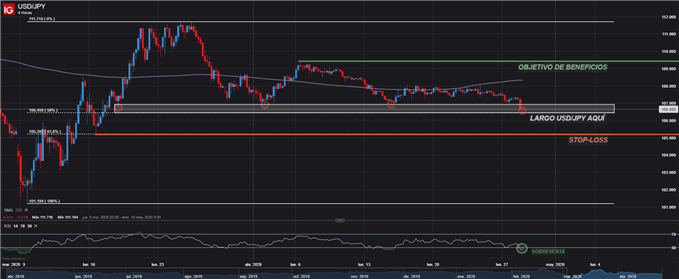 CONFIGURACIÓN OPERACIÓN LARGA USDJPY 4 HORAS TRADING FOREX