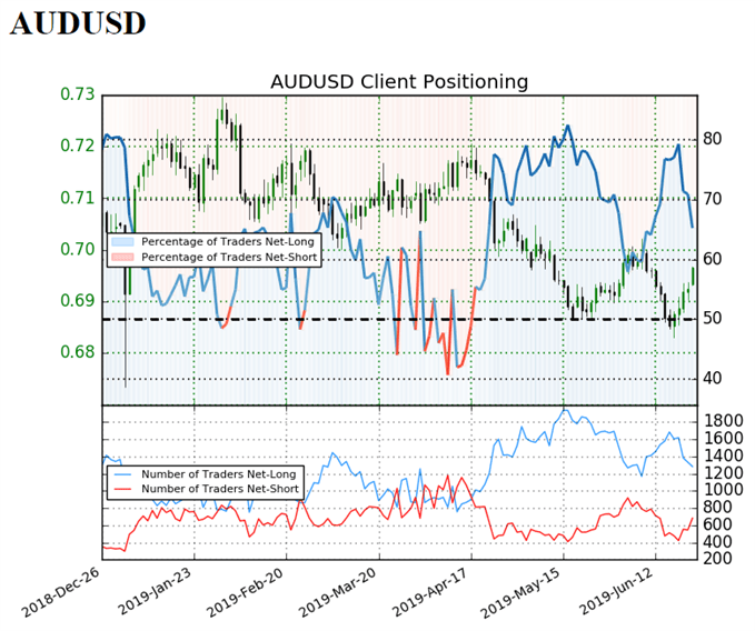 Image of IG client sentiment for audusd rate