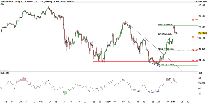 Graphique du cours Dow Jones en données 4 heures
