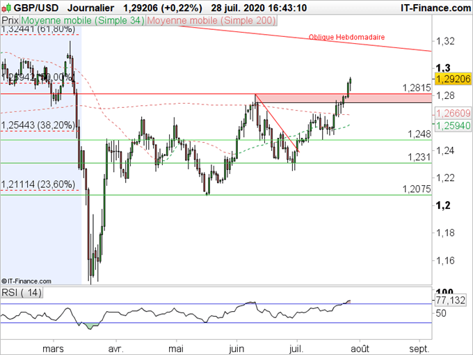 GBP/USD : La livre se dirige vers une résistance hebdomadaire importante