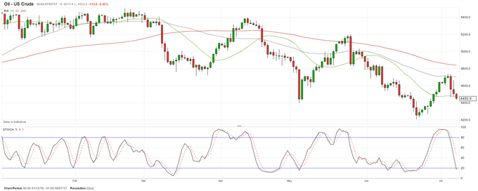 Oil Remains Weak, Further Downside Beckons