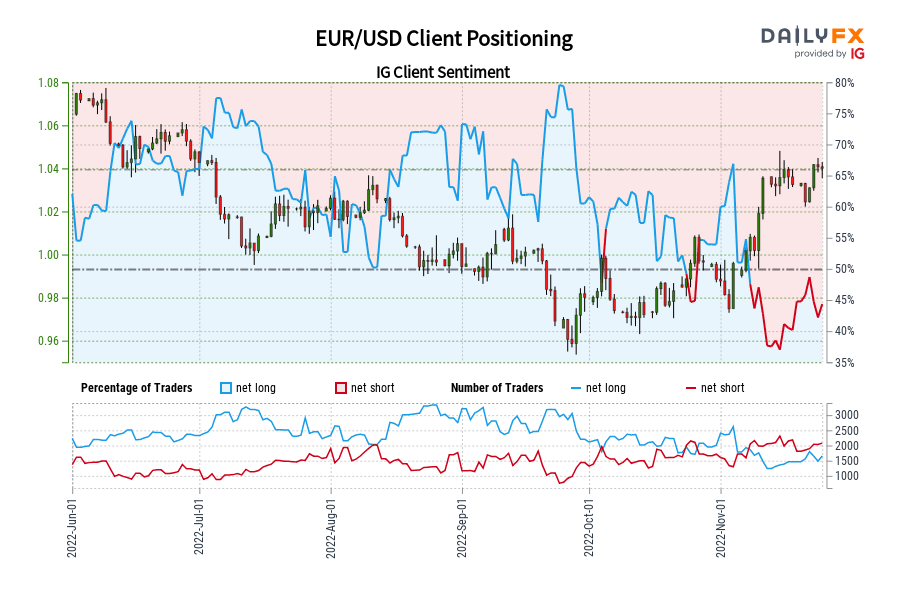 EUR/USD Client Positioning