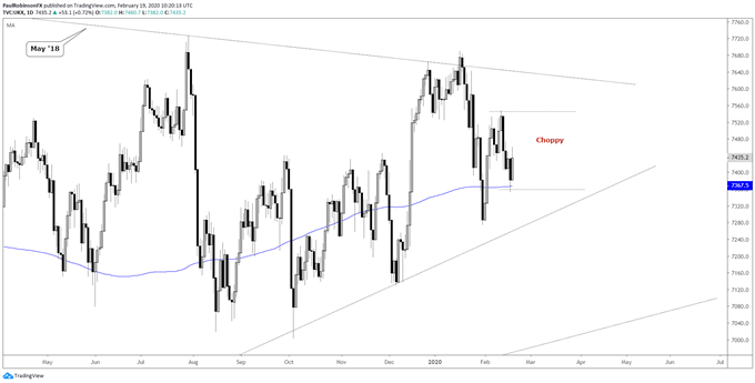 FTSE daily chart