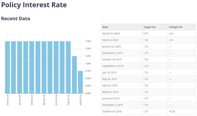 Image of BoC interest rate decisions