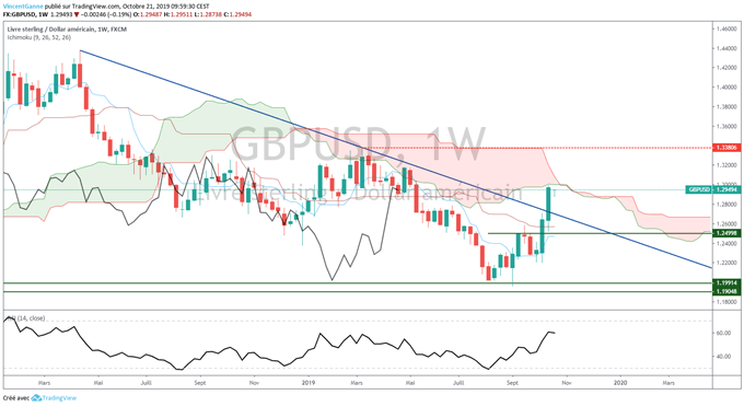 analyse technique gbp/usd