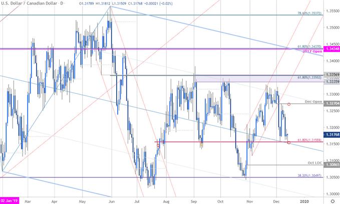 Loonie Chart