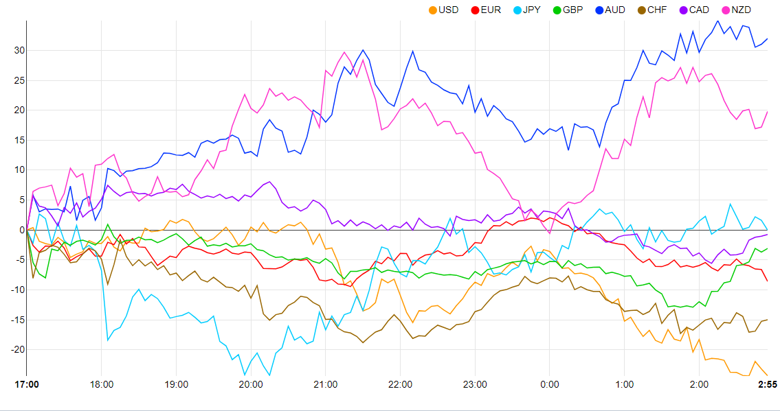 EUR/USD, GBP/USD наблюдают восстановление из-за низкой ликвидности в понедельник после долговой сделки с США