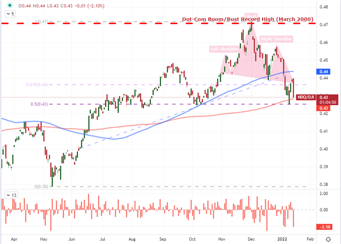 Dollar Slides and Nasdaq 100 Reverses as Fed Officials Lean Into March Hike