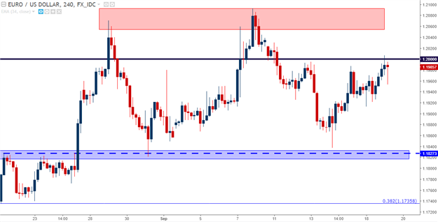 EUR/USD Battles at 1.2000, Cable Bounces Off of Support Ahead of FOMC