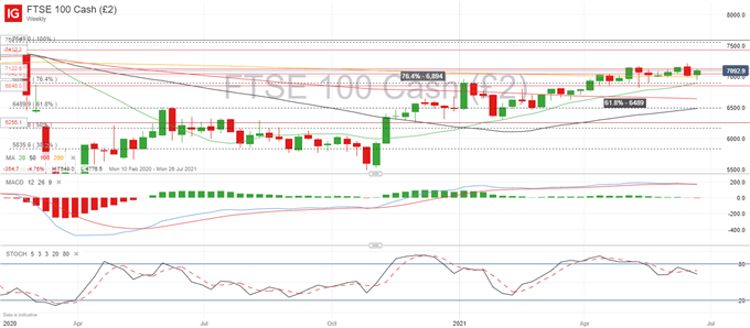 Perspectiva del FTSE 100: el soporte de la línea de tendencia se convierte en resistencia a medida que cambia el impulso