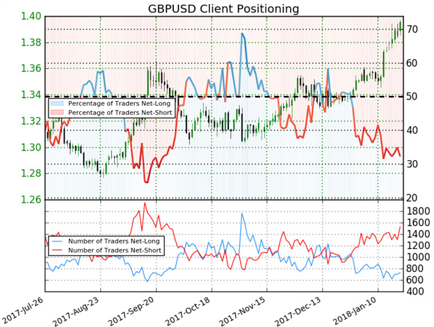 Eine wöchentliche technische Perspektive für GBP/USD, USD/CAD, USD/CHF