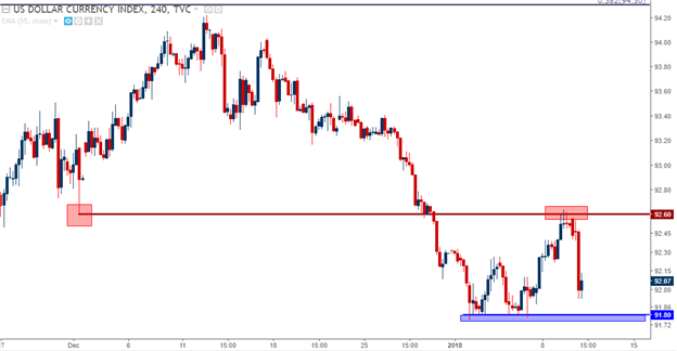 USD Four-Hour Chart with Resistance at Prior December Support