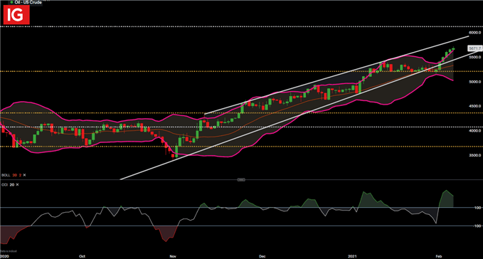 WTI US Crude Oil Daily Chart