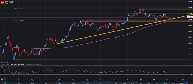 EURO DÓLAR DIARIO EURUSD TRADING 03 DE MARZO 2021