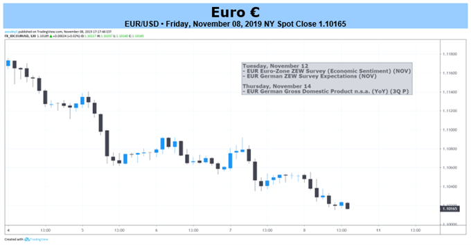 EURUSD 2-hr Price Chart
