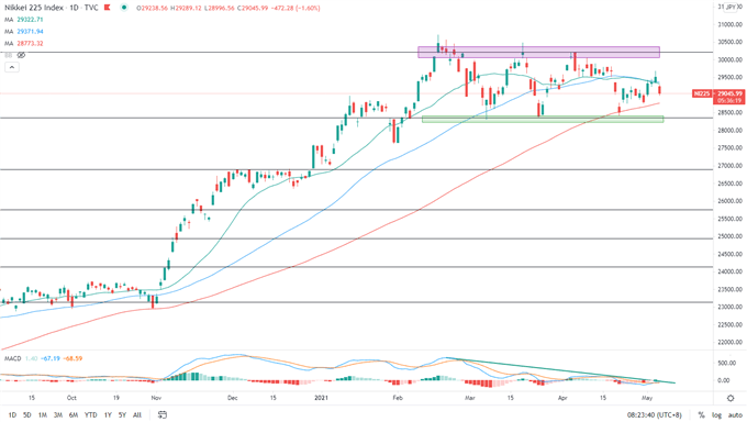 Nasdaq 100 Tumbles on Inflation Fears, Nikkei 225 and ASX 200 May Fall