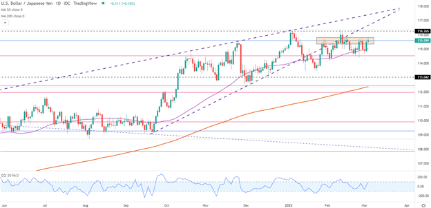 Перспективы доллара иены: USD/JPY в диапазоне перед NFP