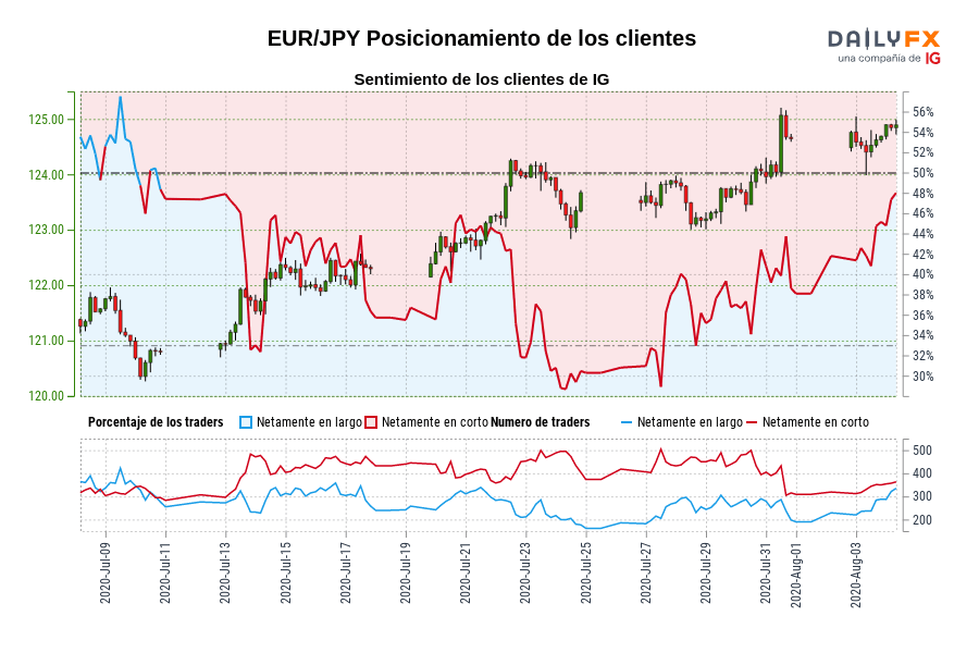 EUR/JPY Posicionamiento de los clientes