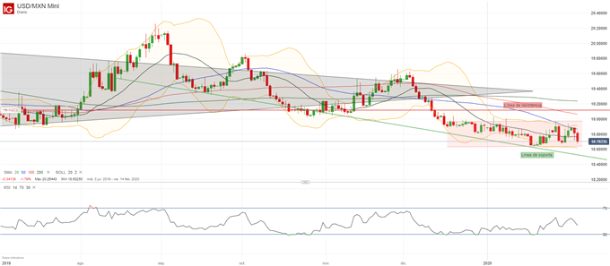 Análisis Peso Mexicano: USD/MXN consolidando rango lateral, datos económicos se publicarán esta semana