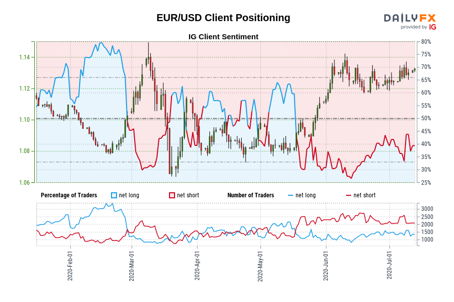 EUR/USD Client Positioning