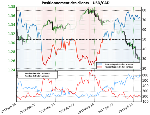 Depuis le changement des positions, l’USD/CAD a chuté de 6,6%