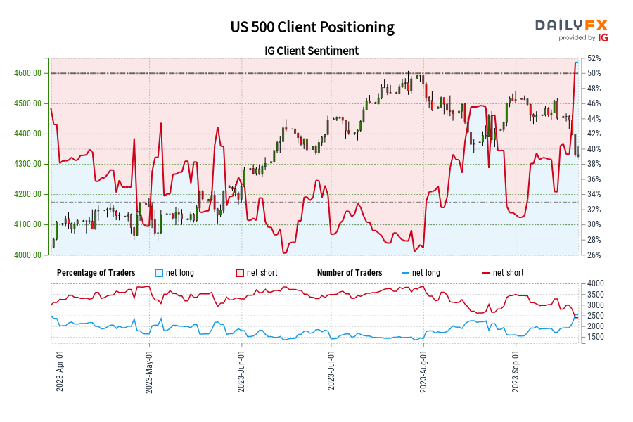 US 500 Client Positioning