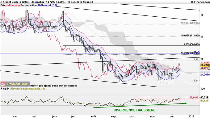 Analyse du cours de l'argent (XAG/USD)