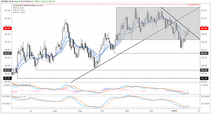 dxy index price forecast