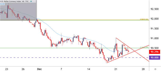 US Dollar Four Hour Price Chart