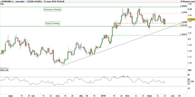 Graphique du cours EUR/USD journalier