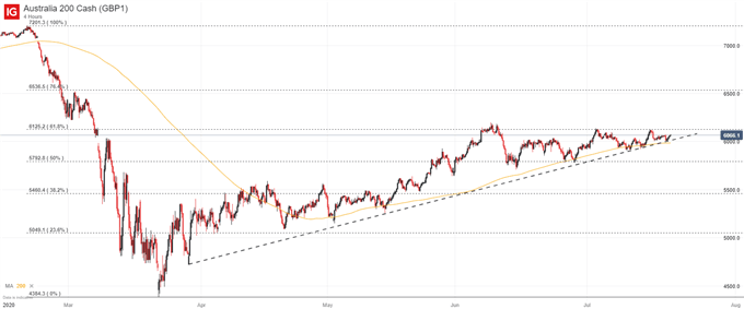 ASX 200 price chart 