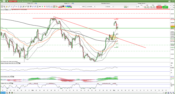 Wall Street Update: Dow Jones, S&P 500 und NASDAQ