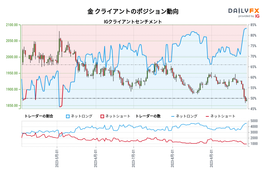 金 クライアントのポジション動向