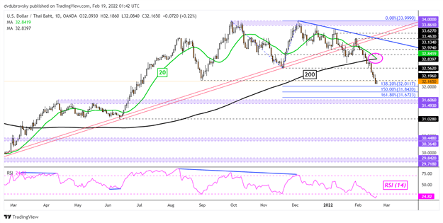 US Dollar Forecast Thai Baht Aims For Best Month Since 2019 SGD IDR   US Dollar Forecast Thai Baht Aims For Best Month Since 2019. SGD IDR PHP Idle Body Picture 4 