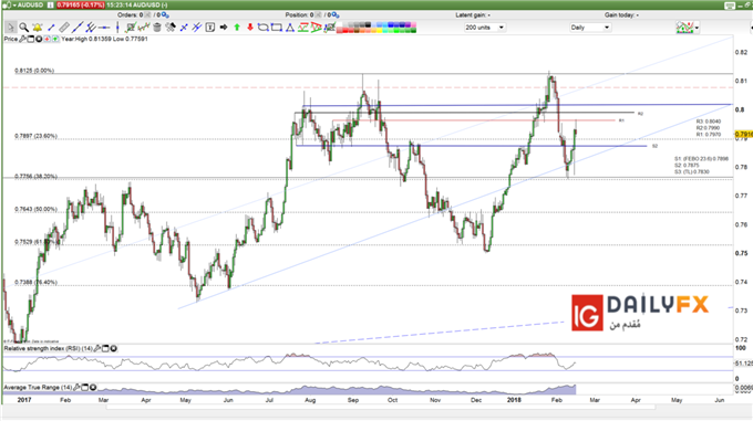 AUD USD prices daily chart