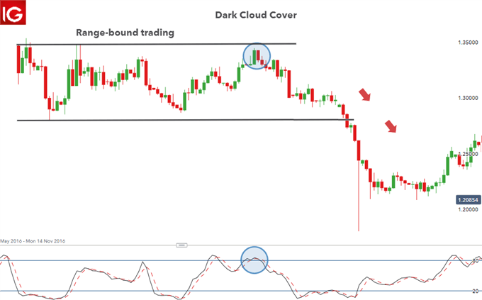 Dark Cloud COver in ranging market GBP/USD.