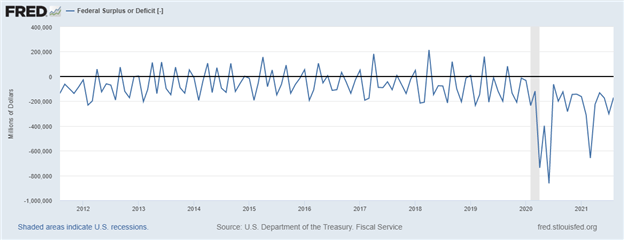 US Dollar Moves Lower as US Federal Budget Deficit Totals $171B in August