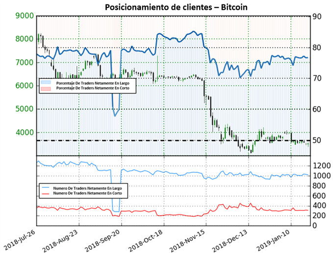 Posicionamiento Bitcoin - (22/01/2019)