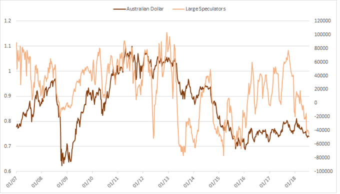 Australischer Dollar – Großspekulantenpositionierungsprofil
