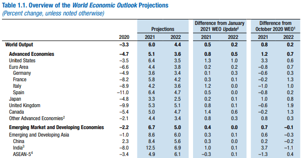 Chart of Global GDP Growth Rate by Country World Economic Outlook Report