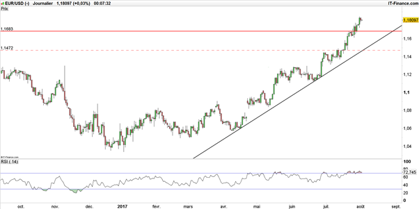 EUR/USD : 1,18$ acté, prochaine cible à 1,20$ à l’approche du rapport NFP