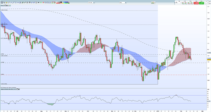 Gráfico diario GBP/USD - 14/02/2019