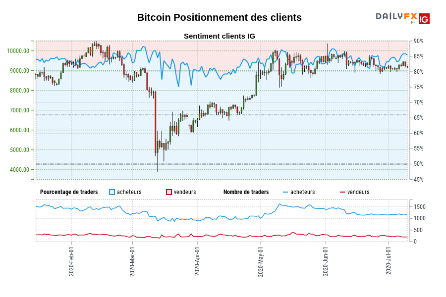 Bitcoin Positionnement des clients