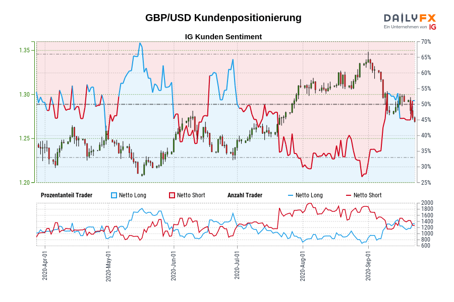 GBP/USD Kundenpositionierung