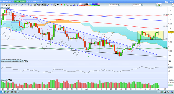 Analyse EUR/USD