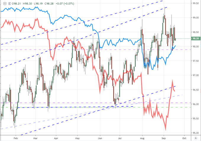 Chart of the DXY Dollar Index and Rate Cut Expectations Through Dec 2019 and Dec 2020